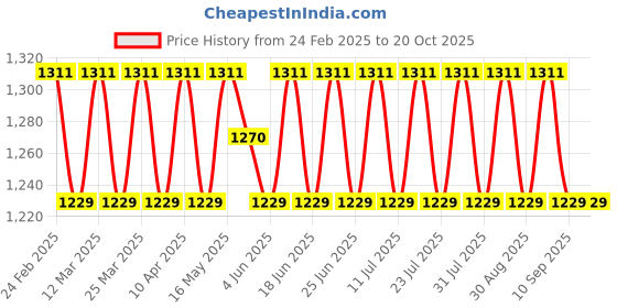 myntra.com SAINOOR Embroidered Pure Cotton Unstitched Dress Material sainoor Price History Graph from 24 Feb 2025 to 20 Oct 2025