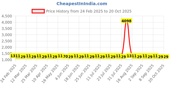 myntra.com SAINOOR Embroidered Pure Cotton Unstitched Dress Material sainoor Price History Graph from 24 Feb 2025 to 20 Oct 2025