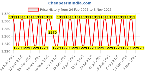 myntra.com SAINOOR Embroidered Pure Cotton Unstitched Dress Material sainoor Price History Graph from 24 Feb 2025 to 4 Nov 2025