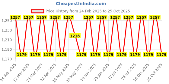 myntra.com SAINOOR Embroidered Pure Cotton Unstitched Dress Material sainoor Price History Graph from 24 Feb 2025 to 25 Oct 2025