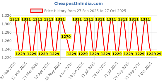 myntra.com SAINOOR Embroidered Pure Cotton Unstitched Dress Material sainoor Price History Graph from 27 Feb 2025 to 27 Oct 2025