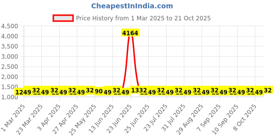myntra.com SAINOOR Embroidered Pure Cotton Unstitched Dress Material sainoor Price History Graph from 1 Mar 2025 to 20 Oct 2025