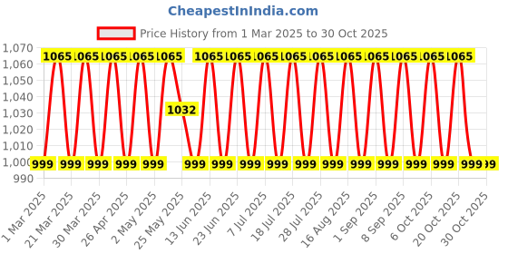 myntra.com SAINOOR Embroidered Pure Cotton Unstitched Dress Material sainoor Price History Graph from 1 Mar 2025 to 30 Oct 2025