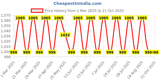 myntra.com SAINOOR Embroidered Pure Cotton Unstitched Dress Material sainoor Price History Graph from 1 Mar 2025 to 20 Oct 2025