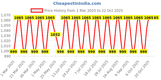 myntra.com SAINOOR Embroidered Pure Cotton Unstitched Dress Material sainoor Price History Graph from 1 Mar 2025 to 22 Oct 2025