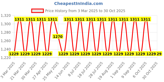 myntra.com SAINOOR Embroidered Pure Cotton Unstitched Dress Material sainoor Price History Graph from 3 Mar 2025 to 30 Oct 2025