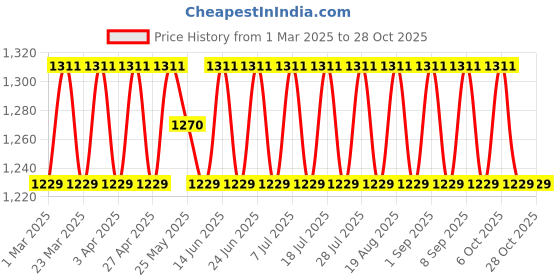 myntra.com SAINOOR Embroidered Pure Cotton Unstitched Dress Material sainoor Price History Graph from 1 Mar 2025 to 28 Oct 2025