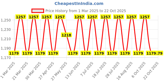 myntra.com SAINOOR Embroidered Pure Cotton Unstitched Dress Material sainoor Price History Graph from 1 Mar 2025 to 22 Oct 2025