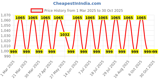 myntra.com SAINOOR Embroidered Pure Cotton Unstitched Dress Material sainoor Price History Graph from 1 Mar 2025 to 29 Oct 2025