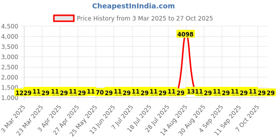 myntra.com SAINOOR Embroidered Pure Cotton Unstitched Dress Material sainoor Price History Graph from 3 Mar 2025 to 27 Oct 2025