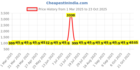 myntra.com SAINOOR Embroidered Pure Cotton Unstitched Dress Material sainoor Price History Graph from 1 Mar 2025 to 23 Oct 2025