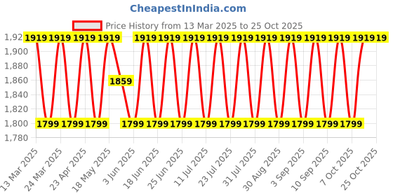 myntra.com SAINOOR Embroidered Pure Cotton Unstitched Dress Material sainoor Price History Graph from 13 Mar 2025 to 24 Oct 2025