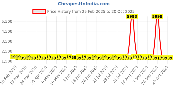 myntra.com SAINOOR Embroidered Pure Silk Semi-Stitched Dress Material sainoor Price History Graph from 25 Feb 2025 to 20 Oct 2025
