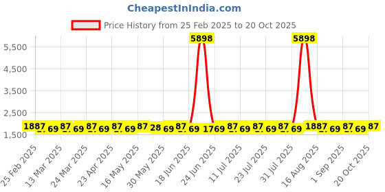 myntra.com SAINOOR Embroidered Pure Silk Semi-Stitched Dress Material sainoor Price History Graph from 25 Feb 2025 to 20 Oct 2025