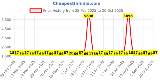 myntra.com SAINOOR Embroidered Pure Silk Semi-Stitched Dress Material sainoor Price History Graph from 25 Feb 2025 to 20 Oct 2025