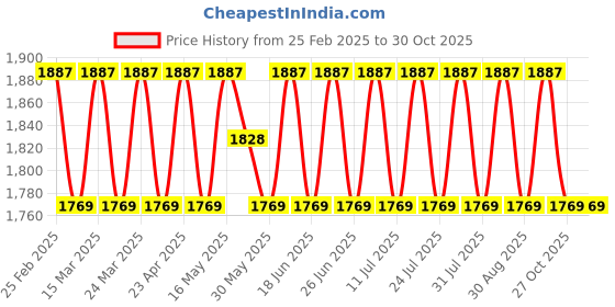 myntra.com SAINOOR Embroidered Pure Silk Semi-Stitched Dress Material sainoor Price History Graph from 25 Feb 2025 to 30 Oct 2025