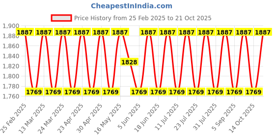 myntra.com SAINOOR Embroidered Pure Silk Semi-Stitched Dress Material sainoor Price History Graph from 25 Feb 2025 to 21 Oct 2025