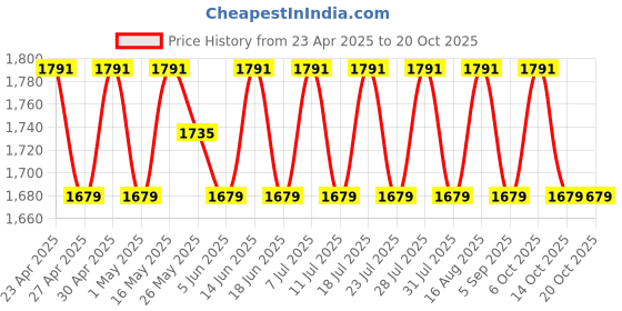 myntra.com SAINOOR Embroidered Pure Silk Semi-Stitched Dress Material sainoor Price History Graph from 23 Apr 2025 to 20 Oct 2025
