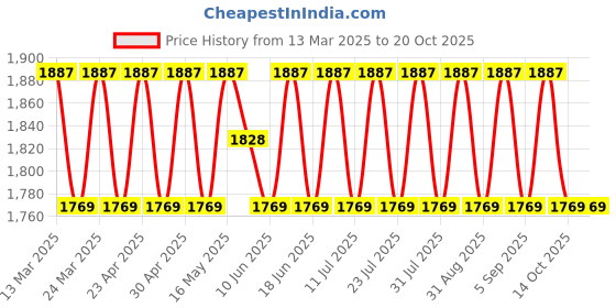 myntra.com SAINOOR Embroidered Pure Silk Semi-Stitched Dress Material sainoor Price History Graph from 13 Mar 2025 to 20 Oct 2025