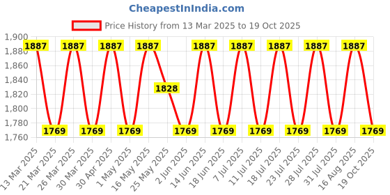 myntra.com SAINOOR Embroidered Pure Silk Semi-Stitched Dress Material sainoor Price History Graph from 13 Mar 2025 to 19 Oct 2025