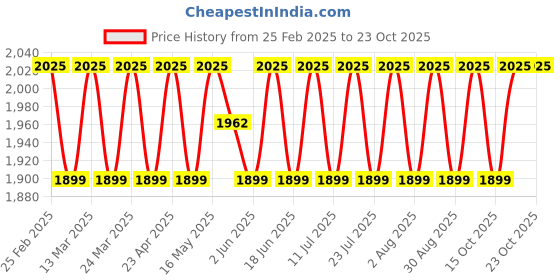 myntra.com SAINOOR Embroidered Pure Silk Semi-Stitched Dress Material sainoor Price History Graph from 25 Feb 2025 to 22 Oct 2025