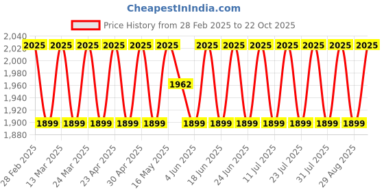 myntra.com SAINOOR Embroidered Pure Silk Semi-Stitched Dress Material sainoor Price History Graph from 28 Feb 2025 to 22 Oct 2025
