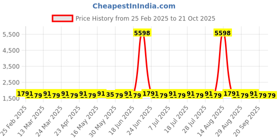 myntra.com SAINOOR Embroidered Pure Silk Semi-Stitched Dress Material sainoor Price History Graph from 25 Feb 2025 to 20 Oct 2025