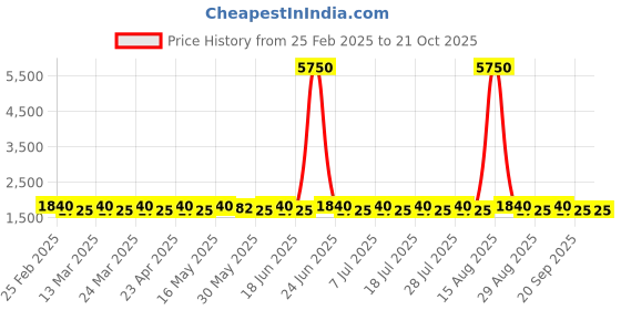 myntra.com SAINOOR Embroidered Pure Silk Semi-Stitched Dress Material sainoor Price History Graph from 25 Feb 2025 to 21 Oct 2025