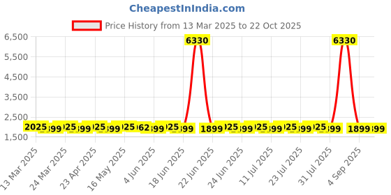 myntra.com SAINOOR Embroidered Pure Silk Semi-Stitched Dress Material sainoor Price History Graph from 13 Mar 2025 to 21 Oct 2025