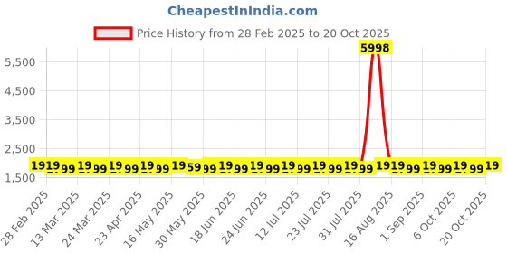 myntra.com SAINOOR Embroidered Pure Silk Semi-Stitched Dress Material sainoor Price History Graph from 28 Feb 2025 to 20 Oct 2025