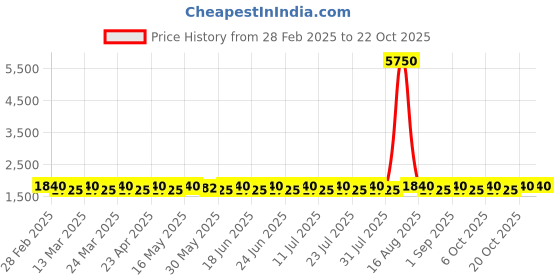 myntra.com SAINOOR Embroidered Pure Silk Semi-Stitched Dress Material sainoor Price History Graph from 28 Feb 2025 to 21 Oct 2025