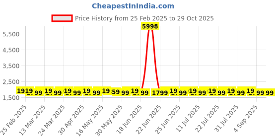 myntra.com SAINOOR Embroidered Pure Silk Semi-Stitched Dress Material sainoor Price History Graph from 25 Feb 2025 to 29 Oct 2025