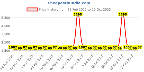 myntra.com SAINOOR Embroidered Pure Silk Semi-Stitched Dress Material sainoor Price History Graph from 28 Feb 2025 to 20 Oct 2025