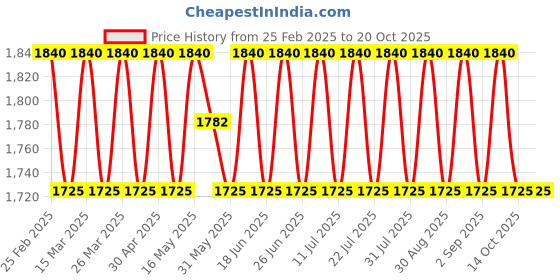 myntra.com SAINOOR Embroidered Pure Silk Semi-Stitched Dress Material sainoor Price History Graph from 25 Feb 2025 to 20 Oct 2025