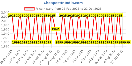 myntra.com SAINOOR Embroidered Pure Silk Semi-Stitched Dress Material sainoor Price History Graph from 28 Feb 2025 to 20 Oct 2025