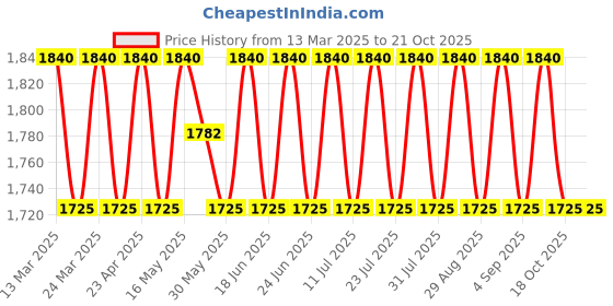 myntra.com SAINOOR Embroidered Pure Silk Semi-Stitched Dress Material sainoor Price History Graph from 13 Mar 2025 to 21 Oct 2025