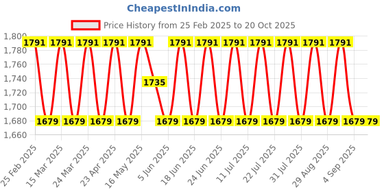 myntra.com SAINOOR Embroidered Pure Silk Semi-Stitched Dress Material sainoor Price History Graph from 25 Feb 2025 to 20 Oct 2025