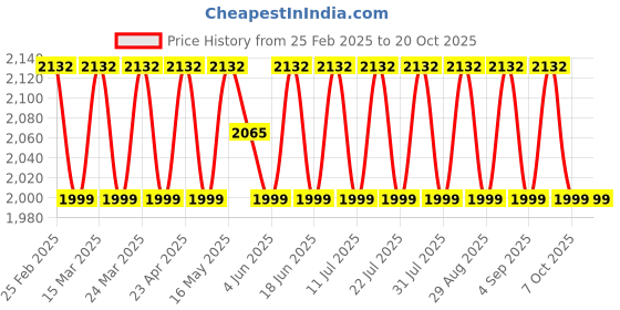 myntra.com SAINOOR Embroidered Pure Silk Semi-Stitched Dress Material sainoor Price History Graph from 25 Feb 2025 to 20 Oct 2025