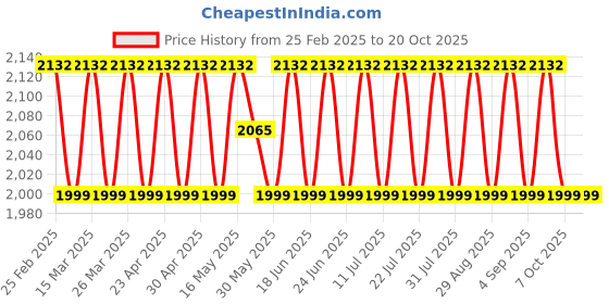 myntra.com SAINOOR Embroidered Pure Silk Semi-Stitched Dress Material sainoor Price History Graph from 25 Feb 2025 to 20 Oct 2025
