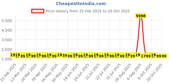 myntra.com SAINOOR Embroidered Pure Silk Semi-Stitched Dress Material sainoor Price History Graph from 25 Feb 2025 to 20 Oct 2025