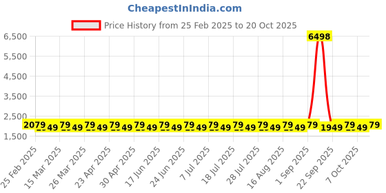 myntra.com SAINOOR Embroidered Pure Silk Semi-Stitched Dress Material sainoor Price History Graph from 25 Feb 2025 to 20 Oct 2025