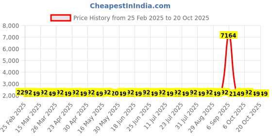 myntra.com SAINOOR Embroidered Pure Silk Semi-Stitched Dress Material sainoor Price History Graph from 25 Feb 2025 to 20 Oct 2025