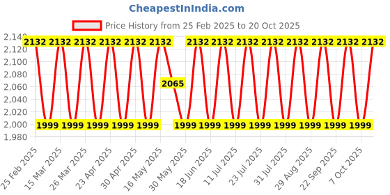 myntra.com SAINOOR Embroidered Pure Silk Semi-Stitched Dress Material sainoor Price History Graph from 25 Feb 2025 to 20 Oct 2025