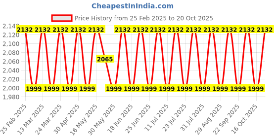 myntra.com SAINOOR Embroidered Pure Silk Semi-Stitched Dress Material sainoor Price History Graph from 25 Feb 2025 to 20 Oct 2025