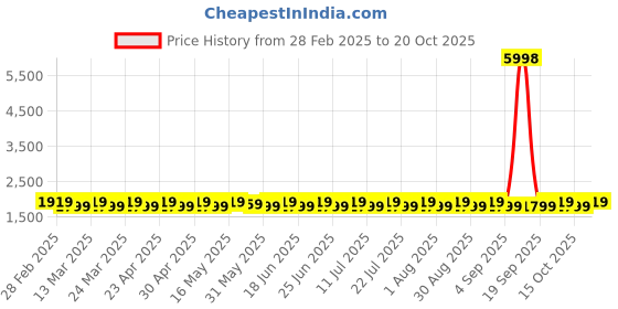 myntra.com SAINOOR Embroidered Pure Silk Semi-Stitched Dress Material sainoor Price History Graph from 28 Feb 2025 to 20 Oct 2025