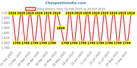 myntra.com SAINOOR Embroidered Pure Silk Semi-Stitched Dress Material sainoor Price History Graph from 25 Feb 2025 to 20 Oct 2025
