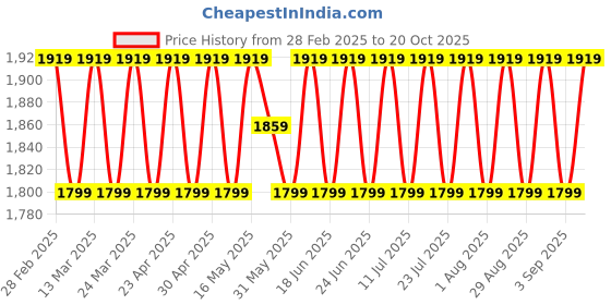 myntra.com SAINOOR Embroidered Pure Silk Semi-Stitched Dress Material sainoor Price History Graph from 28 Feb 2025 to 20 Oct 2025