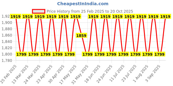 myntra.com SAINOOR Embroidered Pure Silk Semi-Stitched Dress Material sainoor Price History Graph from 25 Feb 2025 to 20 Oct 2025
