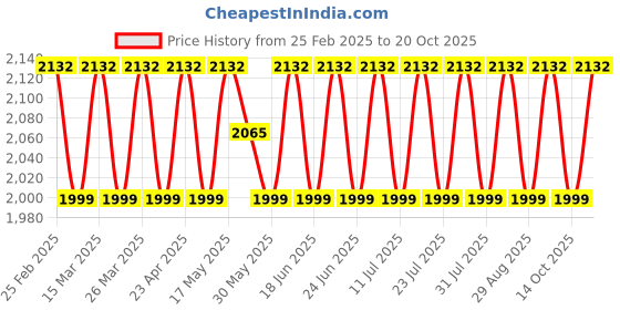 myntra.com SAINOOR Embroidered Pure Silk Semi-Stitched Dress Material sainoor Price History Graph from 25 Feb 2025 to 20 Oct 2025