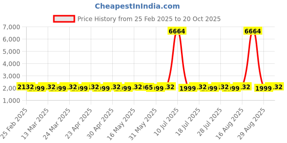 myntra.com SAINOOR Embroidered Pure Silk Semi-Stitched Dress Material sainoor Price History Graph from 25 Feb 2025 to 20 Oct 2025